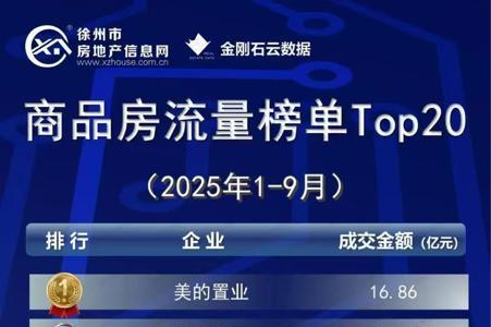 美的置业稳居2025年1-9月徐州商品房流量榜、商品住宅流量榜“双榜首”