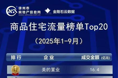 美的置业稳居2025年1-9月徐州商品房流量榜、商品住宅流量榜“双榜首”