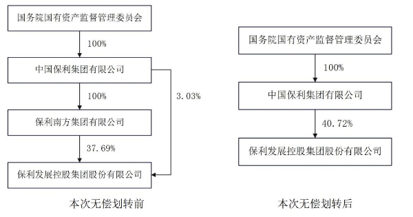 与保利置业整合前奏？保利发展成为保利集团一级子公司