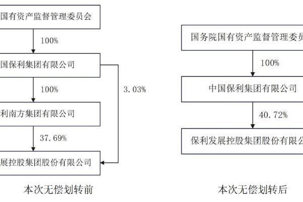 与保利置业整合前奏？保利发展成为保利集团一级子公司
