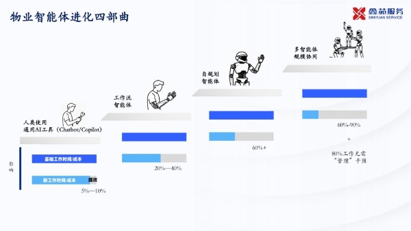 鑫苑服务首发“物业智能体进化四部曲”：开启物企高质发展新周期
