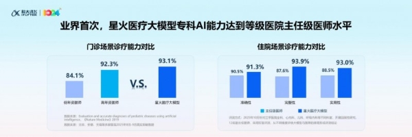 讯飞星火医疗大模型能力跃升，“更懂你健康的AI”系列产品发布