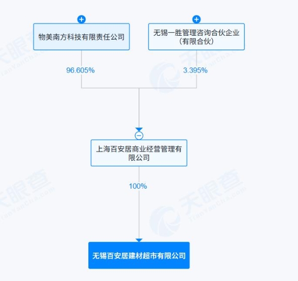 百安居无锡新区店闭店，物美在布什么局？