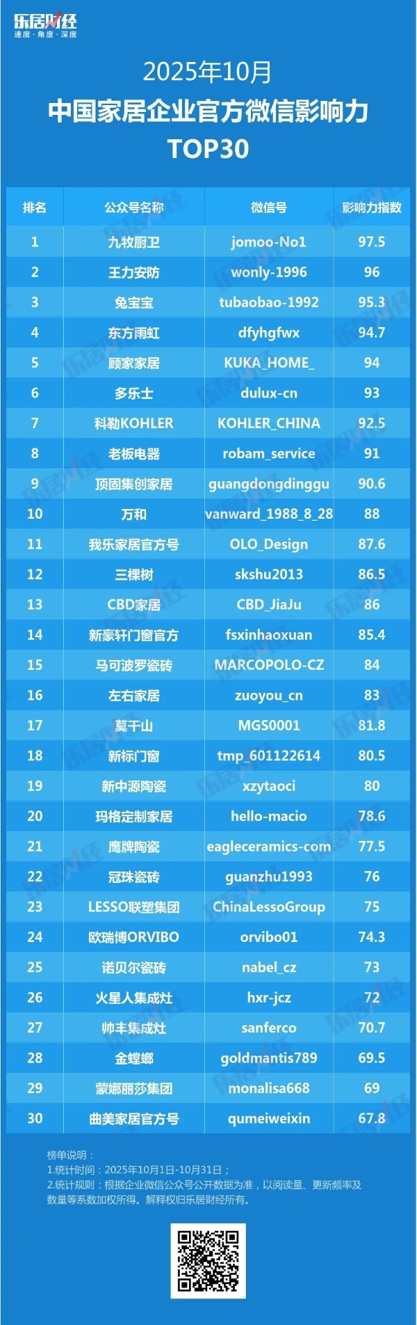 2025年10月中国家居企业官方微信影响力TOP30