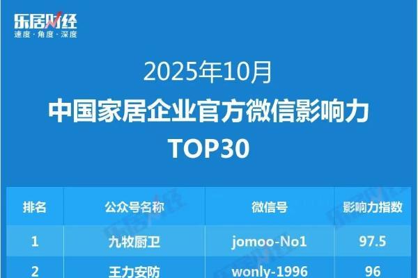 2025年10月中国家居企业官方微信影响力TOP30