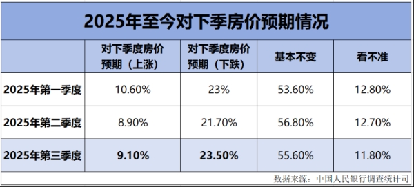 看涨房价的人，只剩9%了？