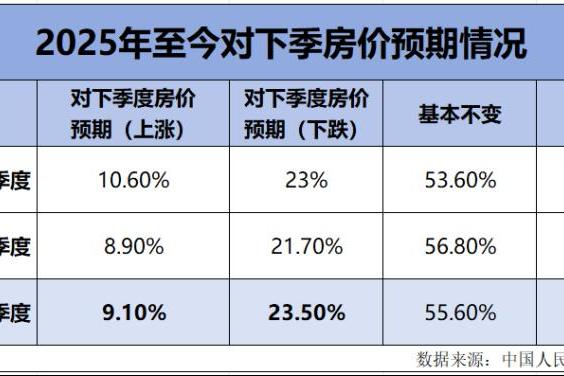 看涨房价的人，只剩9%了？