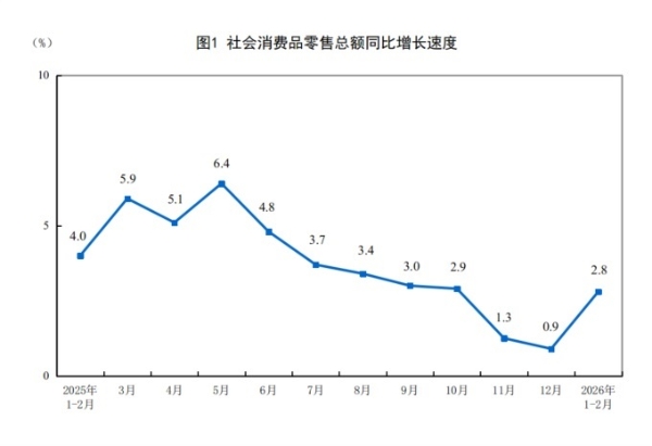 2026年1―2月社会消费品零售总额增长2.8％