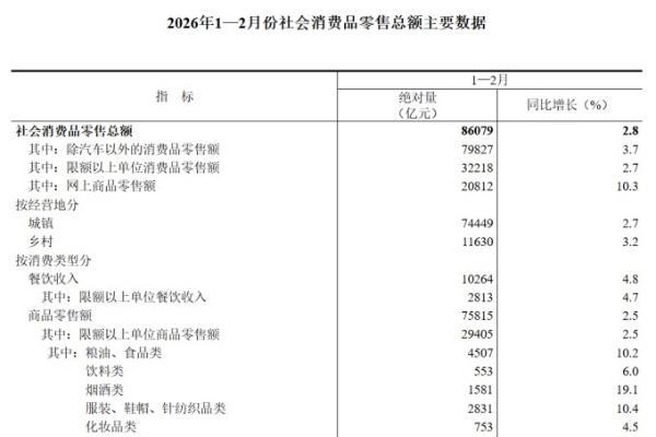 2026年1―2月社会消费品零售总额增长2.8％
