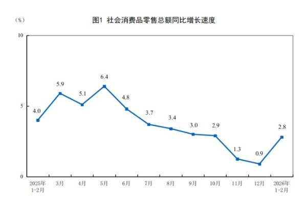 2026年1―2月社会消费品零售总额增长2.8％