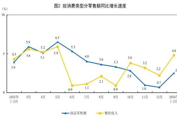 2026年1―2月社会消费品零售总额增长2.8％