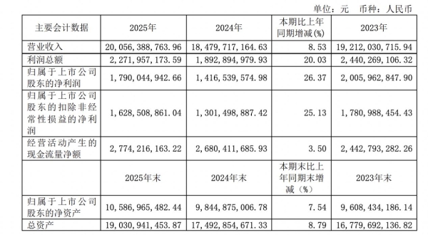 顾家家居2025年营收突破200亿元，拟现金分红11亿元