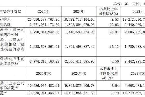 顾家家居2025年营收突破200亿元，拟现金分红11亿元