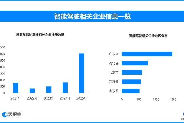 L2级辅助驾驶国标再征意见，现存智能驾驶相关企业超9500家