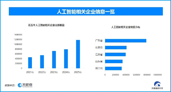 AI冲击下程序员路在何方，现存人工智能相关企业超509万家