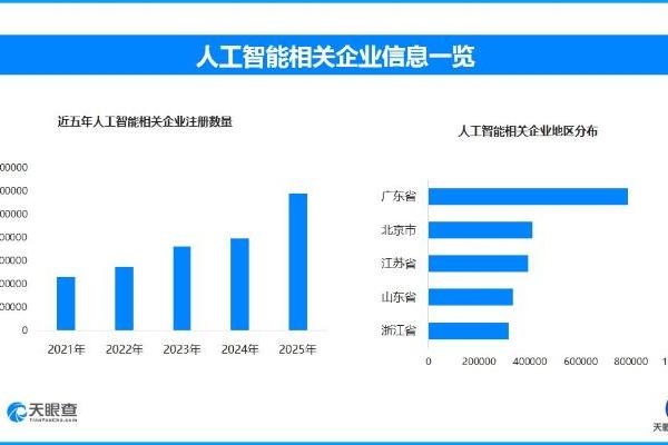 AI冲击下程序员路在何方，现存人工智能相关企业超509万家