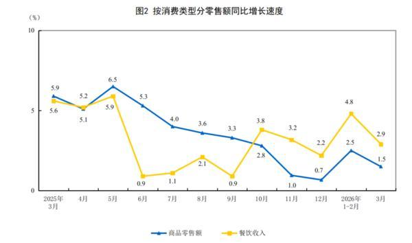 3月份社会消费品零售总额41616亿元 同比增长1.7%