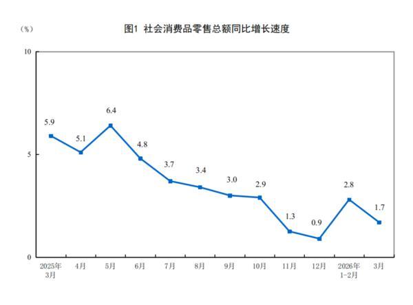 3月份社会消费品零售总额41616亿元 同比增长1.7%