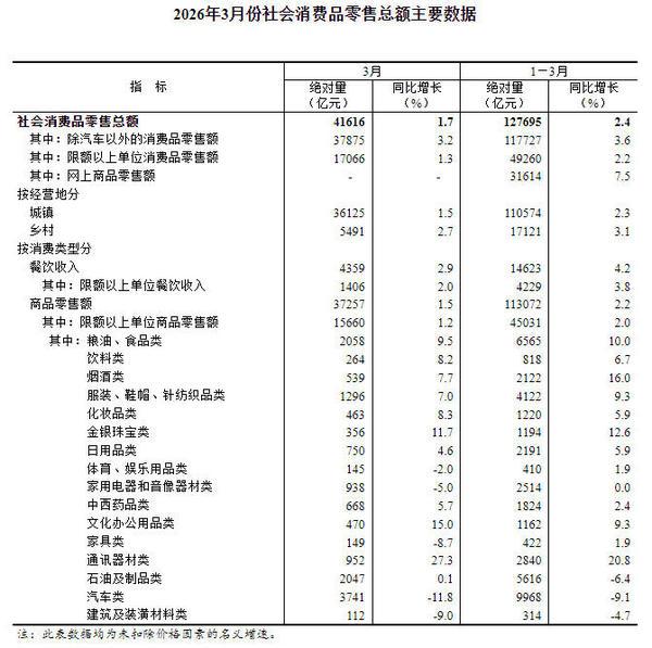 3月份社会消费品零售总额41616亿元 同比增长1.7%
