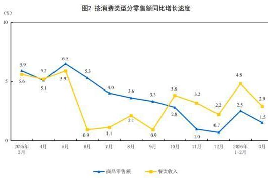 3月份社会消费品零售总额41616亿元 同比增长1.7%