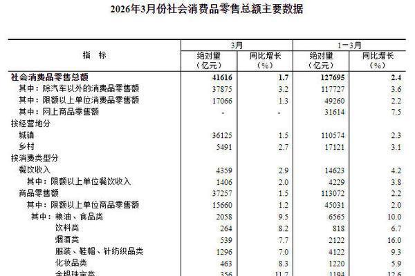 3月份社会消费品零售总额41616亿元 同比增长1.7%