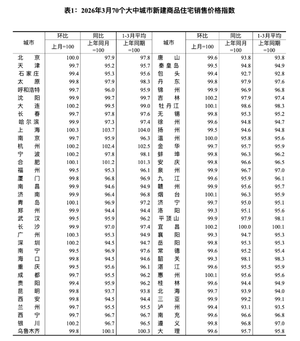 一线房价，全面转涨