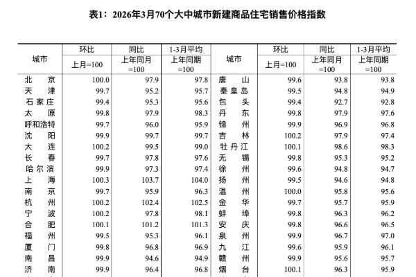 一线房价，全面转涨