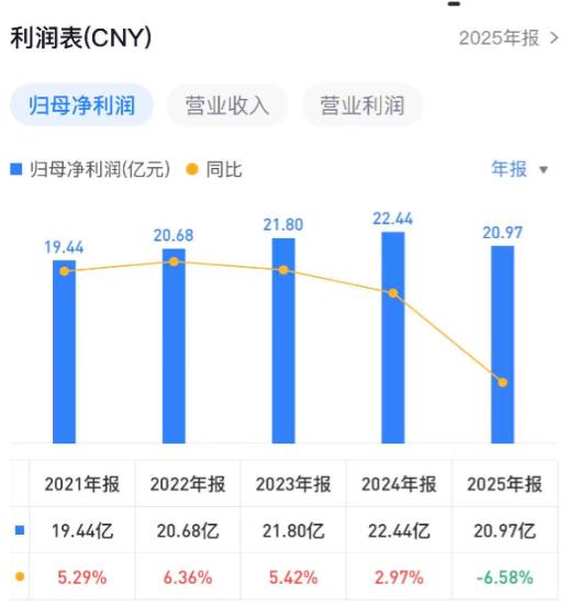 苏泊尔净利近5年首降，拟分红近21亿、接近全年净利润