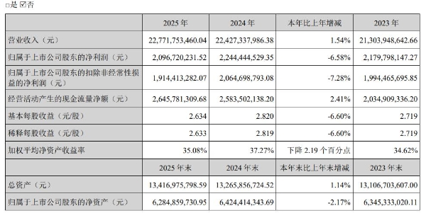 苏泊尔净利近5年首降，拟分红近21亿、接近全年净利润