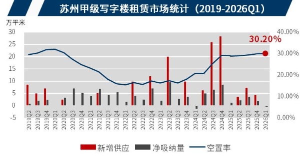 戴德梁行：苏州一季度写字楼市场承压前行中探寻产业驱动新机遇