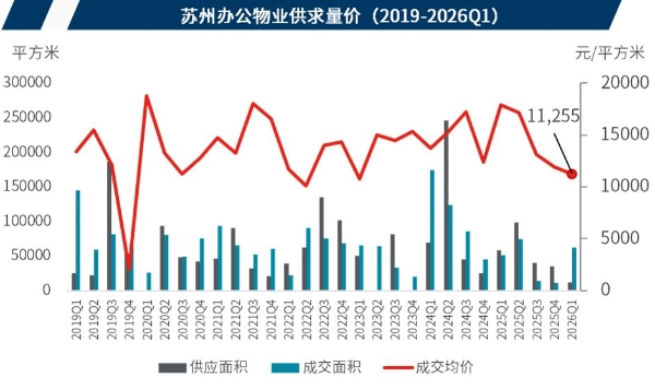戴德梁行：苏州一季度写字楼市场承压前行中探寻产业驱动新机遇