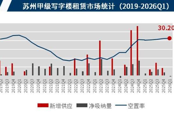 戴德梁行：苏州一季度写字楼市场承压前行中探寻产业驱动新机遇