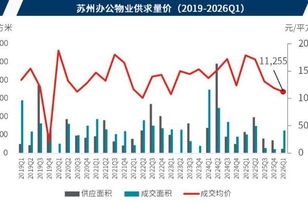 戴德梁行：苏州一季度写字楼市场承压前行中探寻产业驱动新机遇