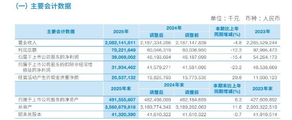 中国建筑2025年营收净利双降，斥资1892亿新增928万方土储