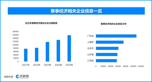 "体育+"激活夏日消费，现存赛事经济相关企业超85万家