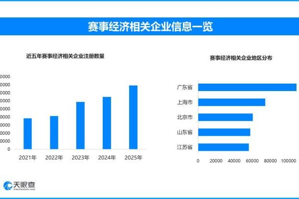 "体育+"激活夏日消费，现存赛事经济相关企业超85万家