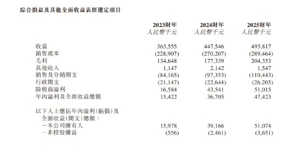 合捷电器赴港IPO：46岁康作添夫妇控股超八成，胞妹任执董兼海外营销总监