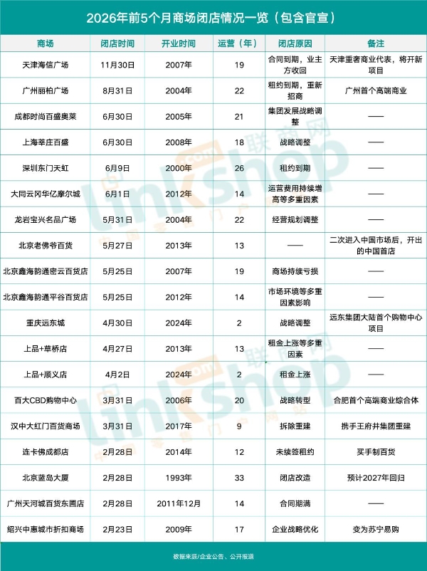今年前5个月，百货商场闭店名单出炉