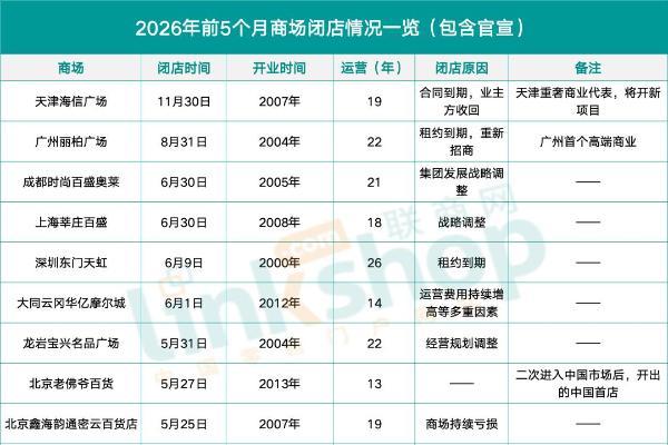 今年前5个月，百货商场闭店名单出炉