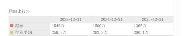 美的集团2025年净利439.5亿、分红率74%，副总裁赵磊薪酬1365万再超董事长方洪波