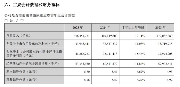 美的集团2025年净利439.5亿、分红率74%，副总裁赵磊薪酬1365万再超董事长方洪波
