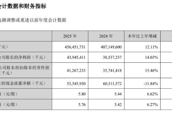 美的集团2025年净利439.5亿、分红率74%，副总裁赵磊薪酬1365万再超董事长方洪波
