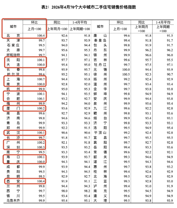 4月70城房价出炉，上海一二手房价双涨领跑一线城市