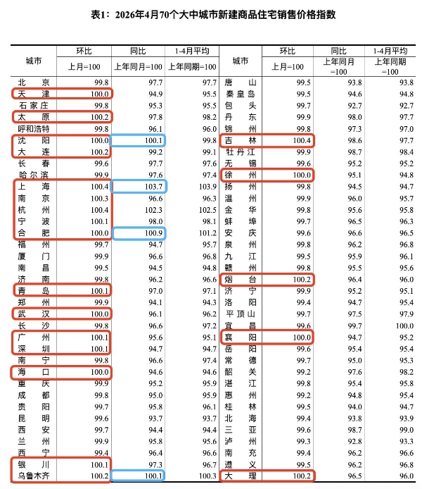 4月70城房价出炉，上海一二手房价双涨领跑一线城市