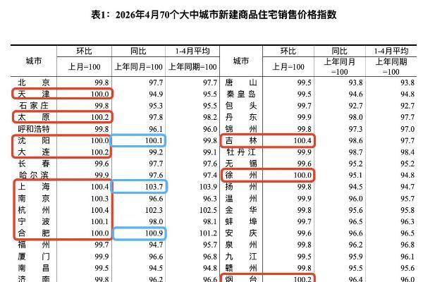 4月70城房价出炉，上海一二手房价双涨领跑一线城市