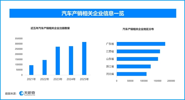 中国成全球汽车业创新“引擎”，今年来新增汽车产销相关企业超10.6万家