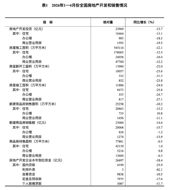 国家统计局：2026年前4月房地产开发投资同比下降13.7%