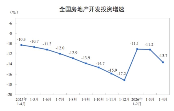 国家统计局：2026年前4月房地产开发投资同比下降13.7%