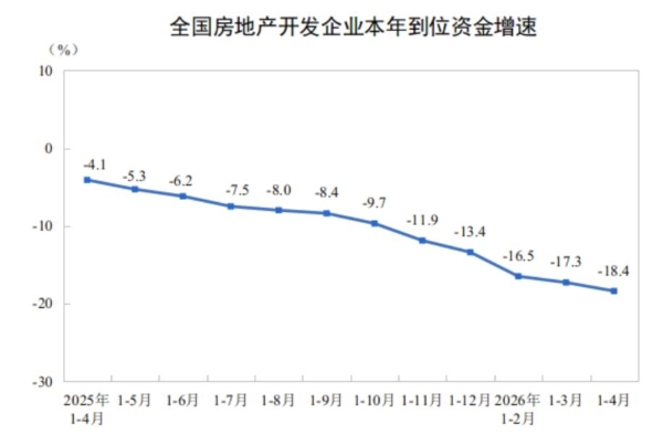 国家统计局：2026年前4月房地产开发投资同比下降13.7%