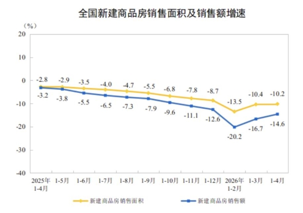 国家统计局：2026年前4月房地产开发投资同比下降13.7%